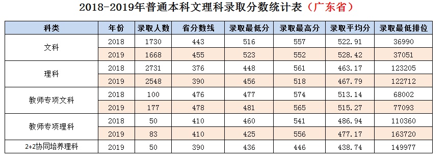 嶺南師范學(xué)院2020年錄取分數(shù)線