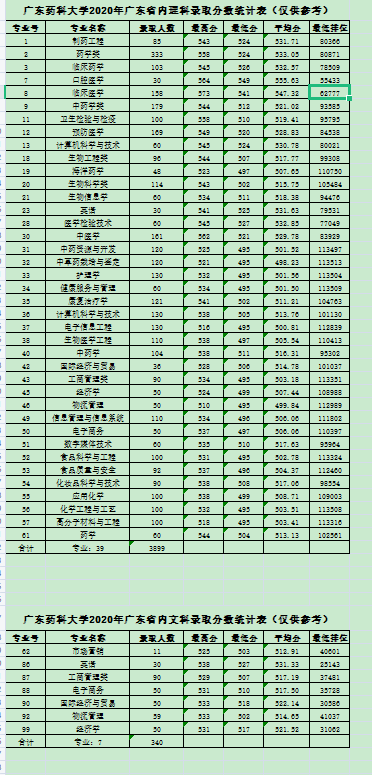廣東藥科大學(xué)（原廣東藥學(xué)院）2020年廣東省內(nèi)理科、文科錄取分?jǐn)?shù)統(tǒng)計(jì)表