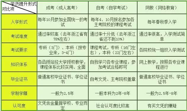 自考、成人高考和網(wǎng)絡(luò)教育哪個(gè)好？