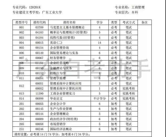 廣東自考考什么？需要多久能畢業(yè)？